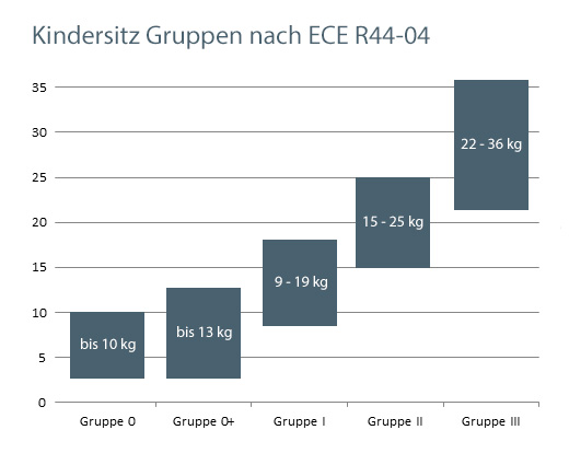 Kindersitz Gruppen – nach ECE R44-04 und ECE R129 (i-Size)